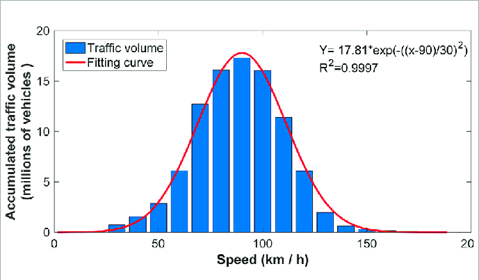 Traffice Data Analysis